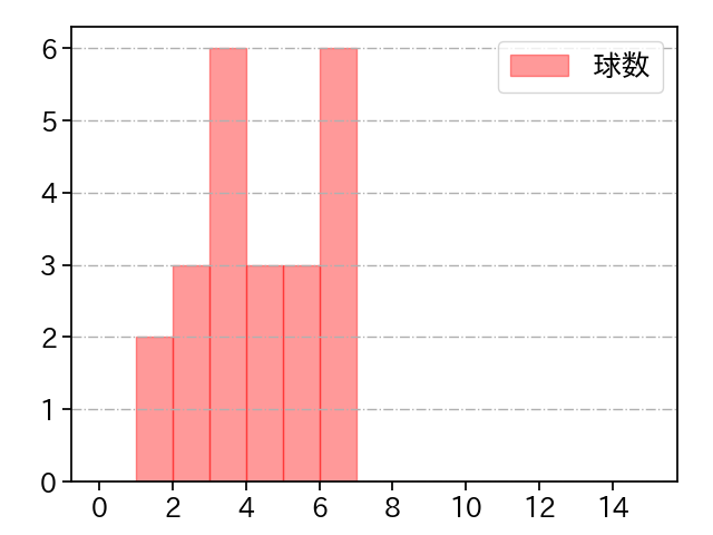 北浦 竜次 打者に投じた球数分布(2021年レギュラーシーズン全試合)
