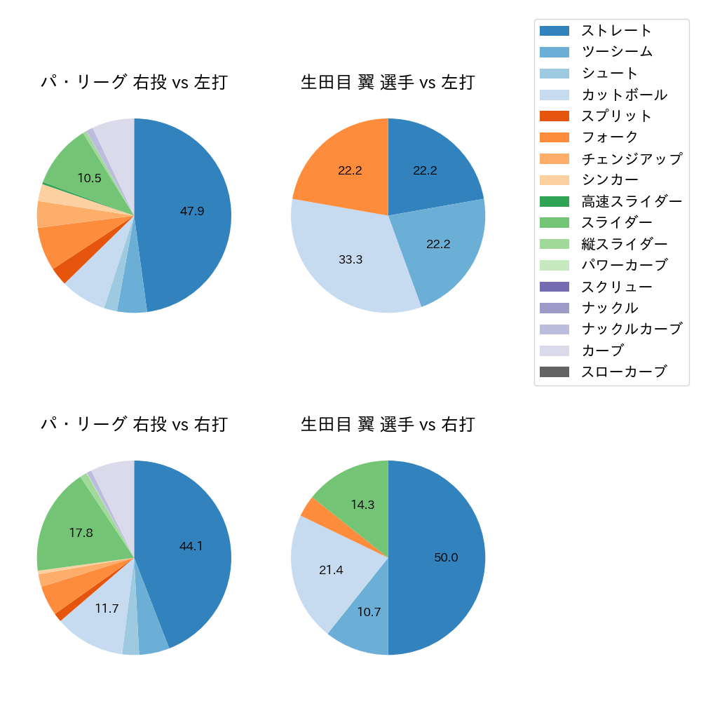 生田目 翼 球種割合(2021年オープン戦)