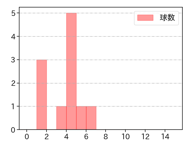 生田目 翼 打者に投じた球数分布(2021年オープン戦)