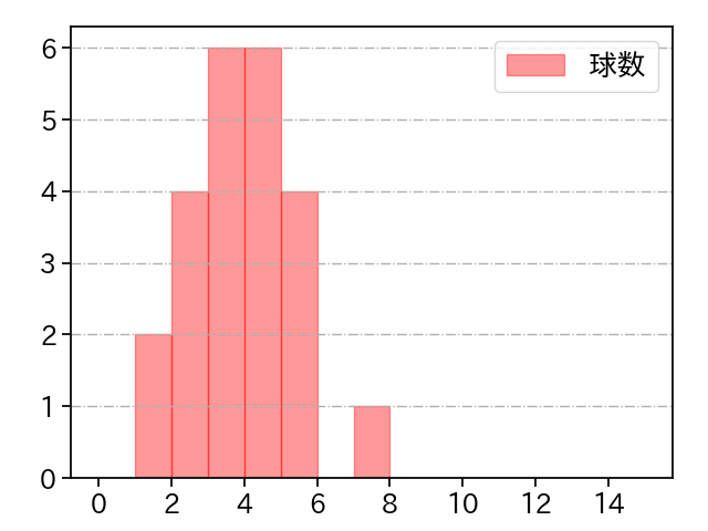 加藤 貴之 打者に投じた球数分布(2021年オープン戦)