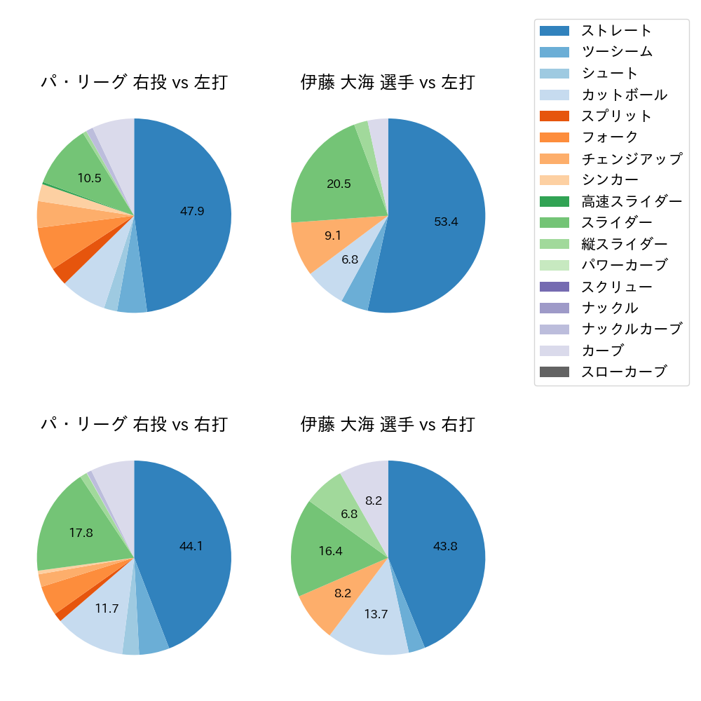 伊藤 大海 球種割合(2021年オープン戦)