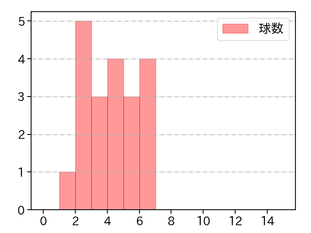 吉田 輝星 打者に投じた球数分布(2021年オープン戦)