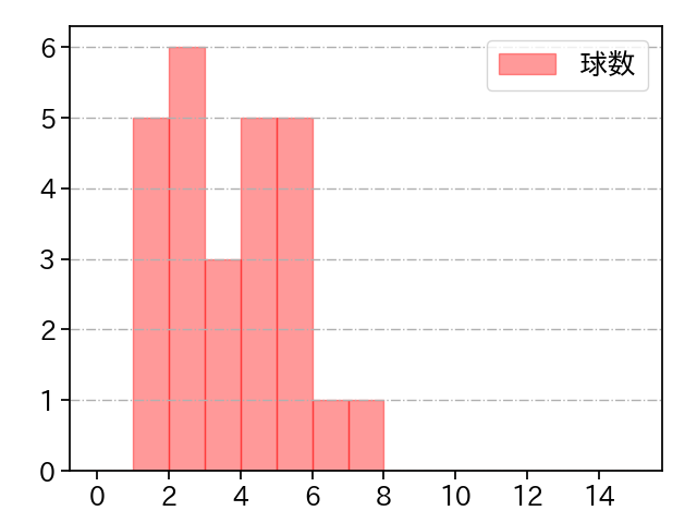 金子 弌大 打者に投じた球数分布(2021年オープン戦)