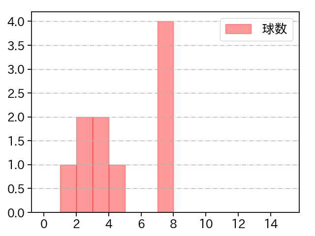 宮西 尚生 打者に投じた球数分布(2021年オープン戦)