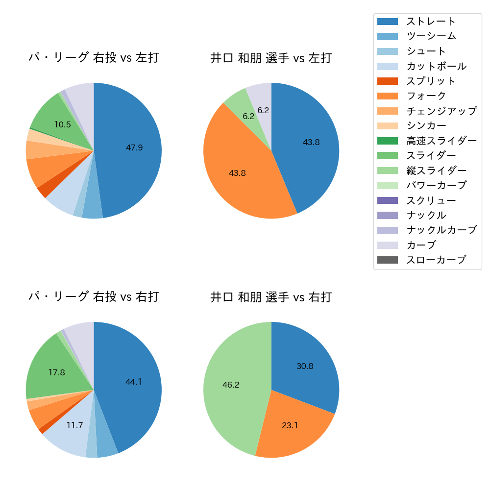 井口 和朋 球種割合(2021年オープン戦)