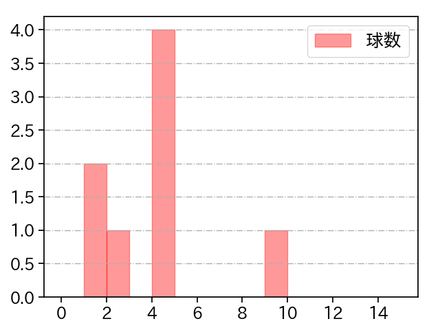 井口 和朋 打者に投じた球数分布(2021年オープン戦)