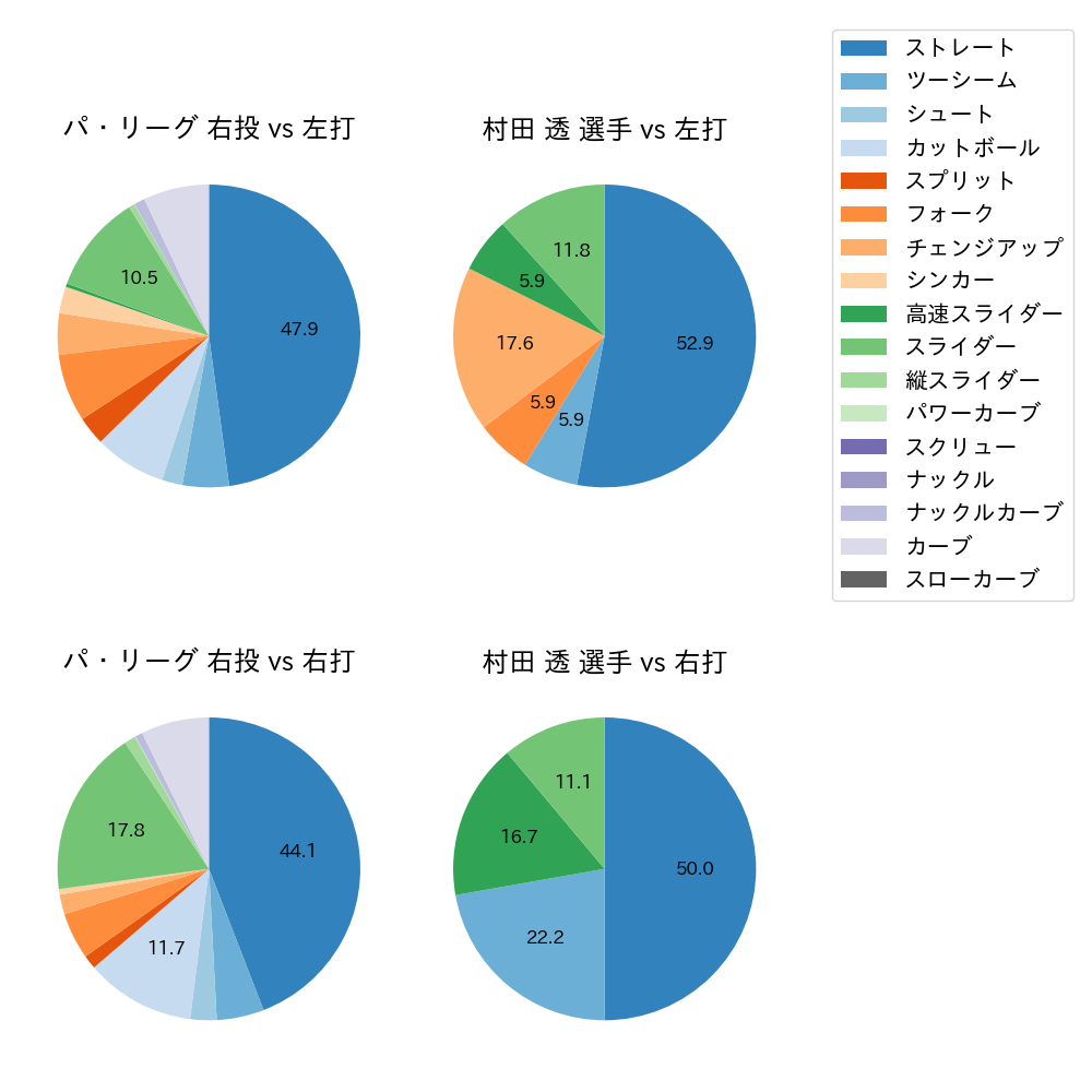 村田 透 球種割合(2021年オープン戦)
