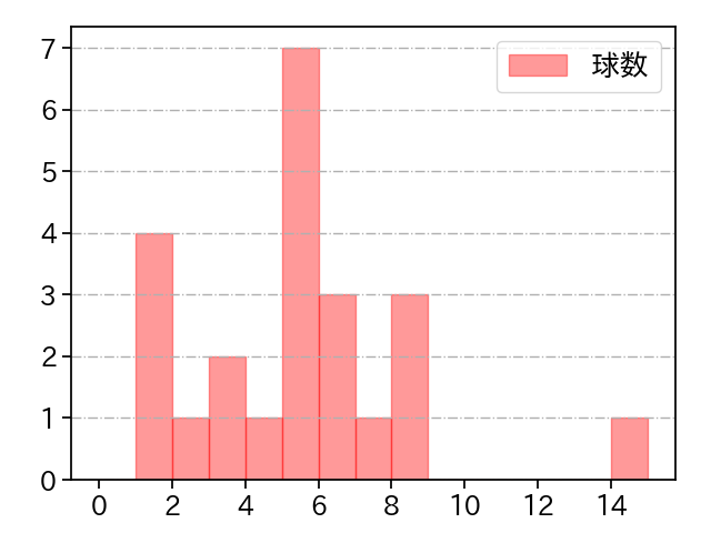 福田 俊 打者に投じた球数分布(2021年オープン戦)
