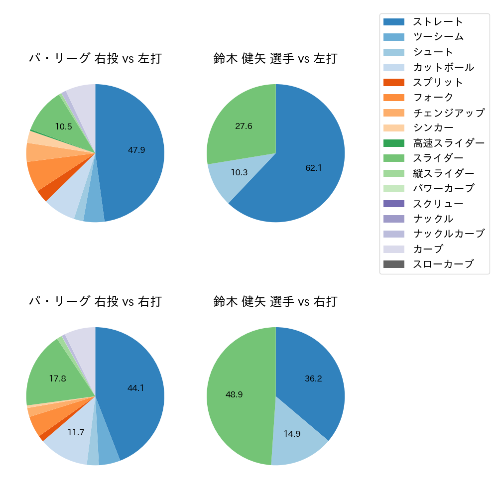 鈴木 健矢 球種割合(2021年オープン戦)
