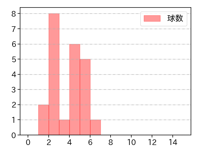 鈴木 健矢 打者に投じた球数分布(2021年オープン戦)