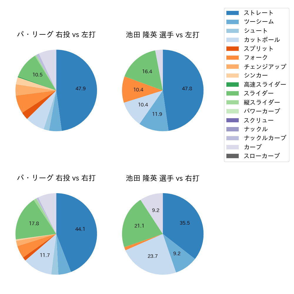 池田 隆英 球種割合(2021年オープン戦)