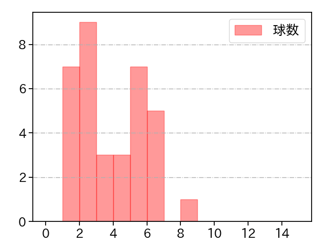 北浦 竜次 打者に投じた球数分布(2021年オープン戦)