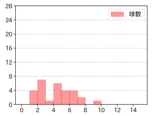 加藤 貴之 打者に投じた球数分布(2022年3月)