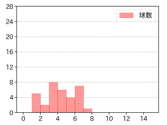 上沢 直之 打者に投じた球数分布(2022年3月)