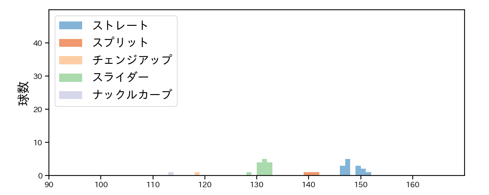 伊藤 大海 球種&球速の分布1(2022年3月)