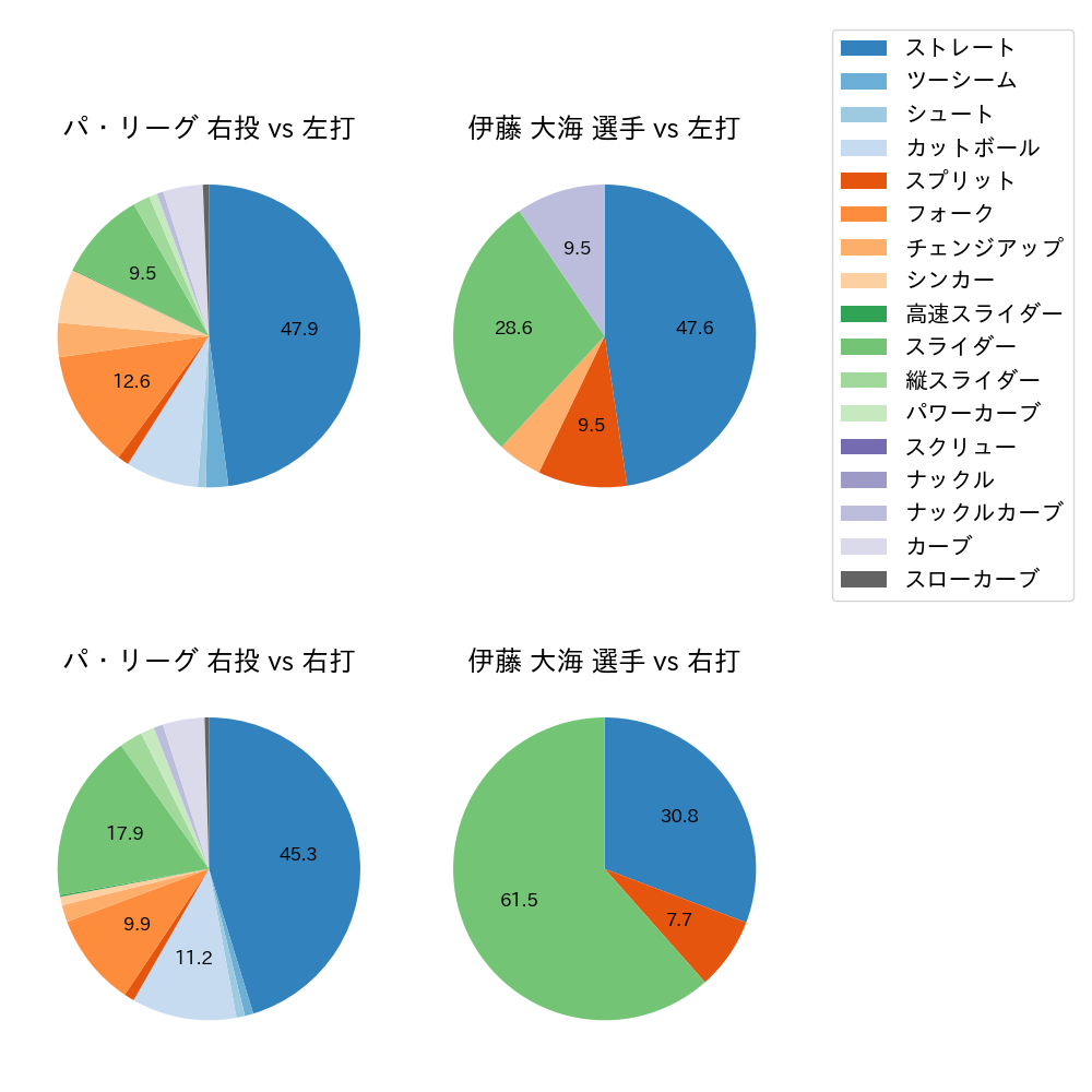 伊藤 大海 球種割合(2022年3月)