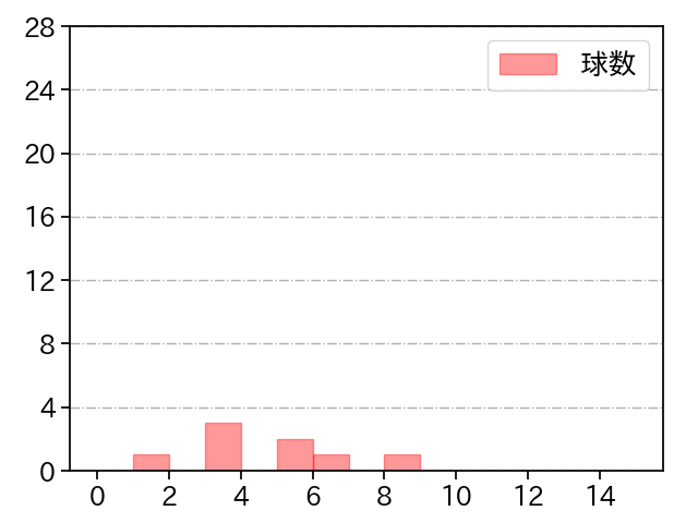 伊藤 大海 打者に投じた球数分布(2022年3月)