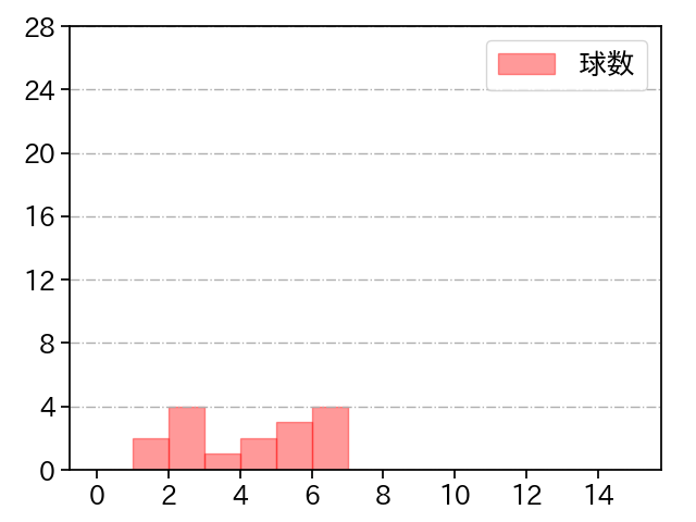 吉田 輝星 打者に投じた球数分布(2022年3月)