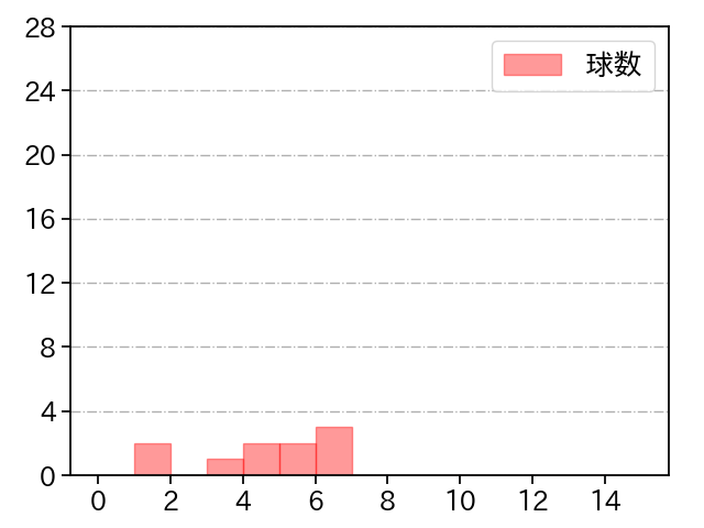 杉浦 稔大 打者に投じた球数分布(2022年3月)