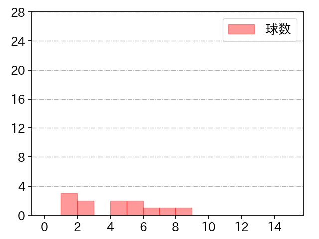 宮西 尚生 打者に投じた球数分布(2022年3月)