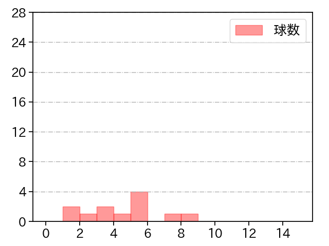 河野 竜生 打者に投じた球数分布(2022年3月)