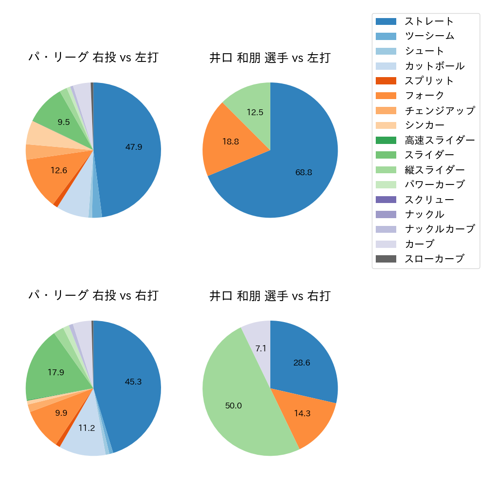 井口 和朋 球種割合(2022年3月)