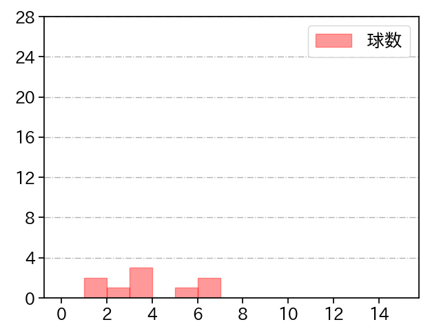 井口 和朋 打者に投じた球数分布(2022年3月)