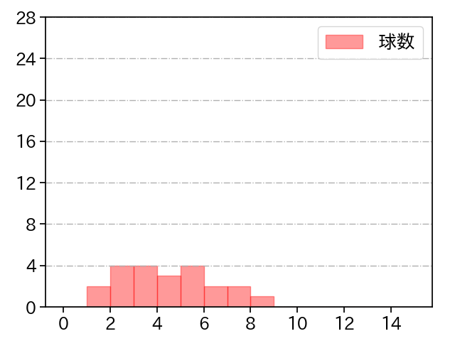 立野 和明 打者に投じた球数分布(2022年3月)