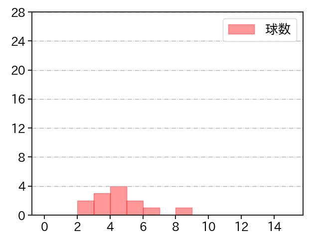 堀 瑞輝 打者に投じた球数分布(2022年3月)