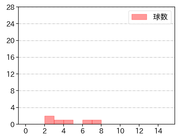 西村 天裕 打者に投じた球数分布(2022年3月)