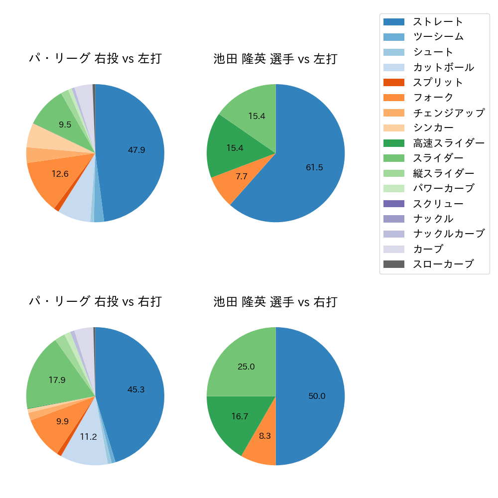 池田 隆英 球種割合(2022年3月)