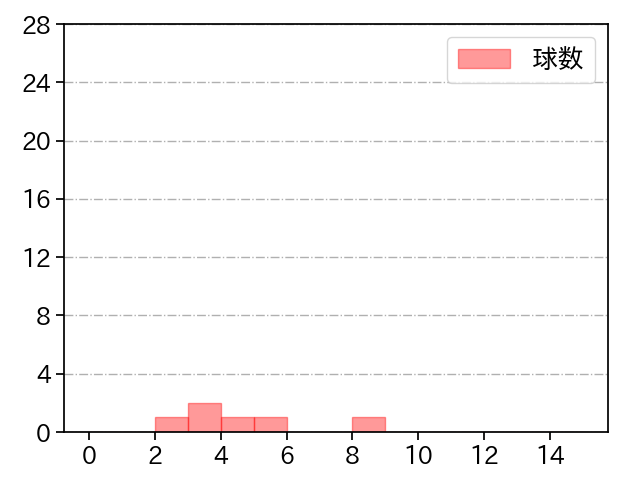 池田 隆英 打者に投じた球数分布(2022年3月)