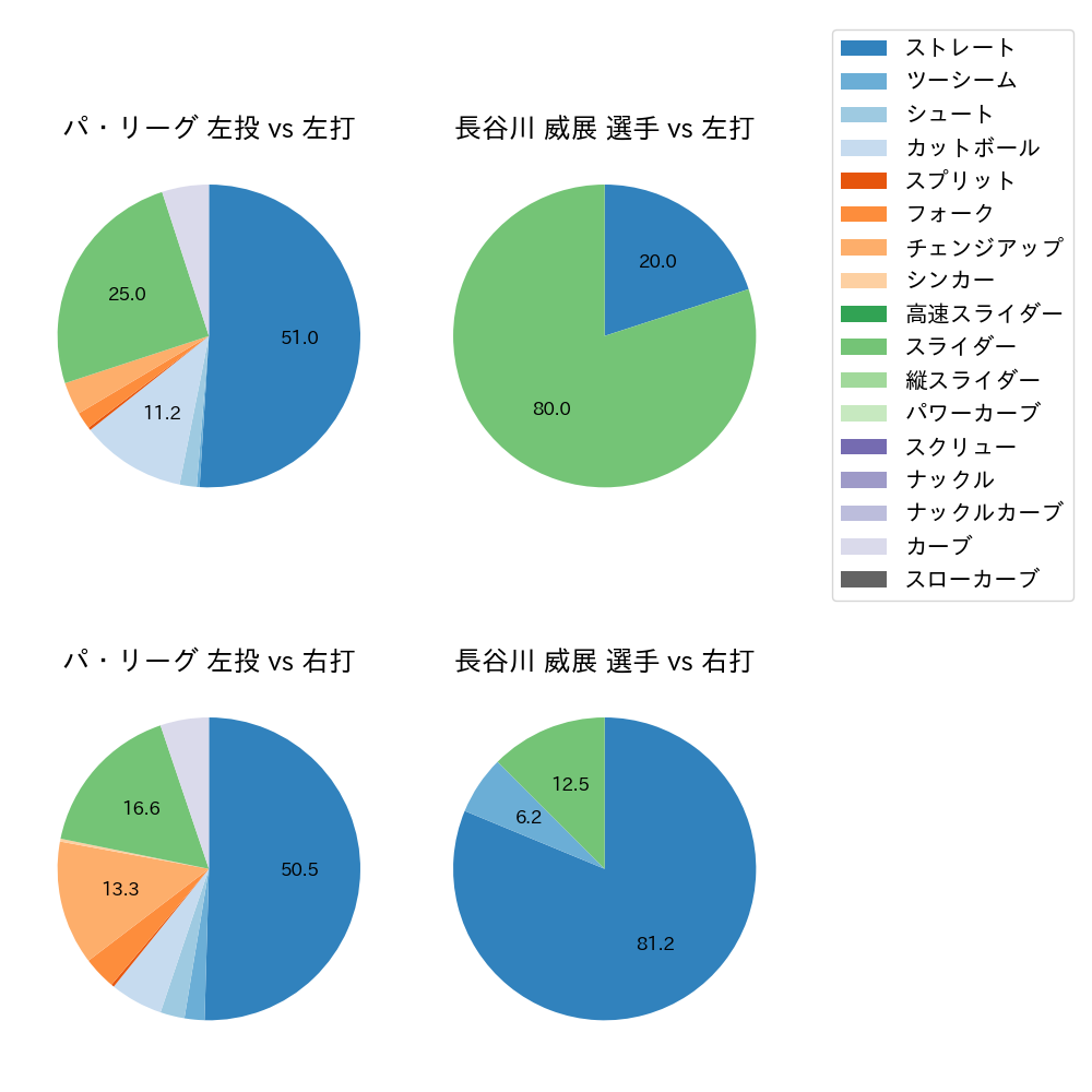 長谷川 威展 球種割合(2022年3月)