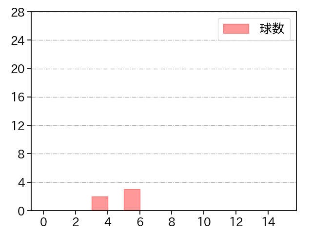 長谷川 威展 打者に投じた球数分布(2022年3月)