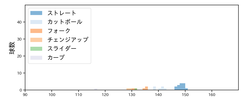 古川 侑利 球種&球速の分布1(2022年3月)