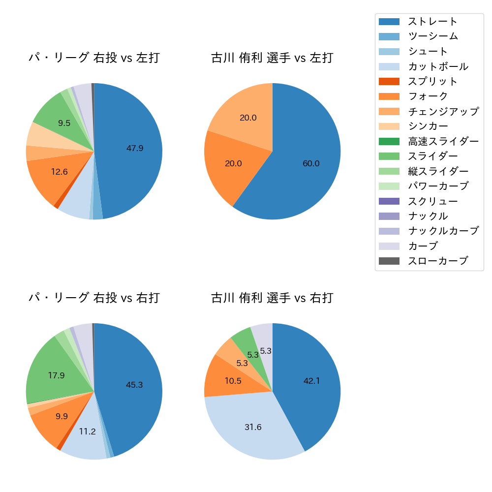 古川 侑利 球種割合(2022年3月)