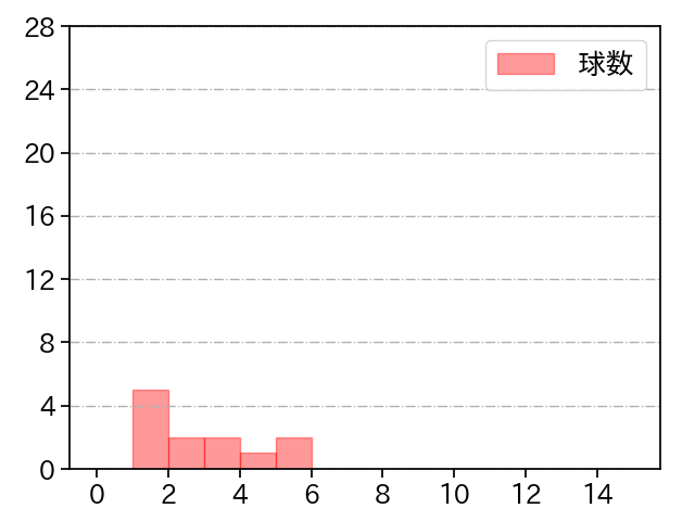 古川 侑利 打者に投じた球数分布(2022年3月)