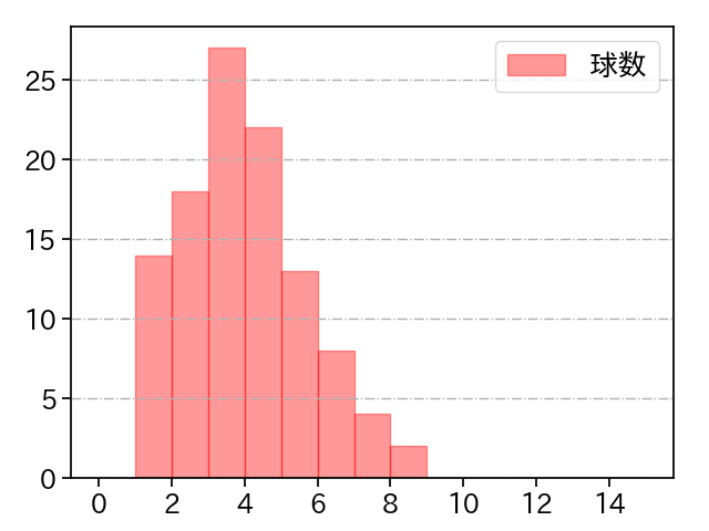 加藤 貴之 打者に投じた球数分布(2022年4月)