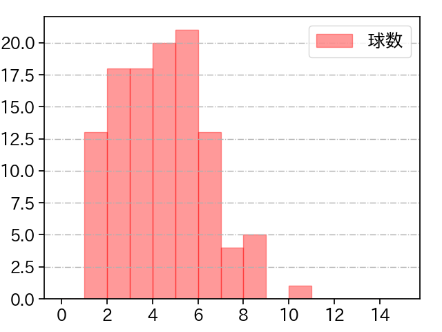 上沢 直之 打者に投じた球数分布(2022年4月)