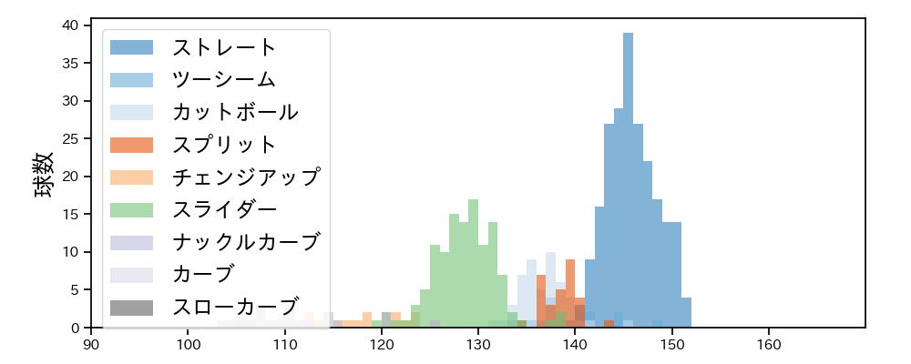 伊藤 大海 球種&球速の分布1(2022年4月)