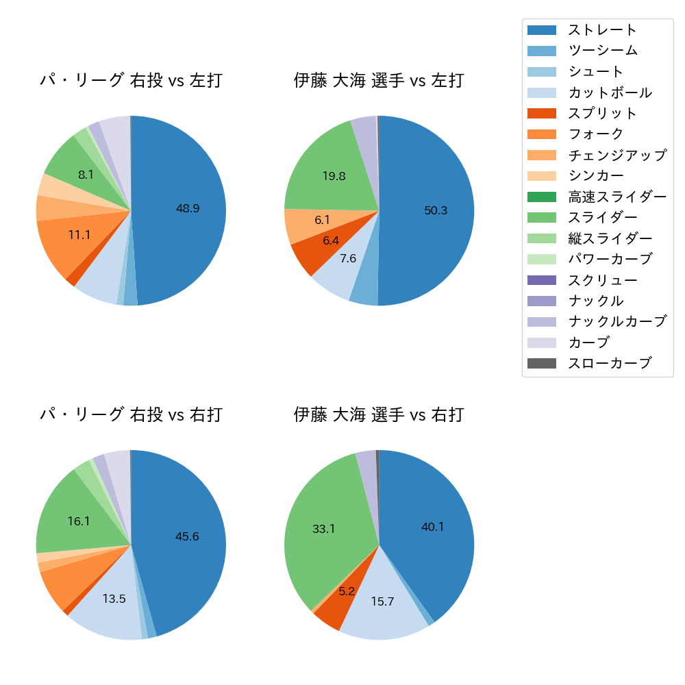伊藤 大海 球種割合(2022年4月)