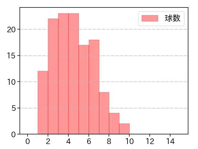 伊藤 大海 打者に投じた球数分布(2022年4月)