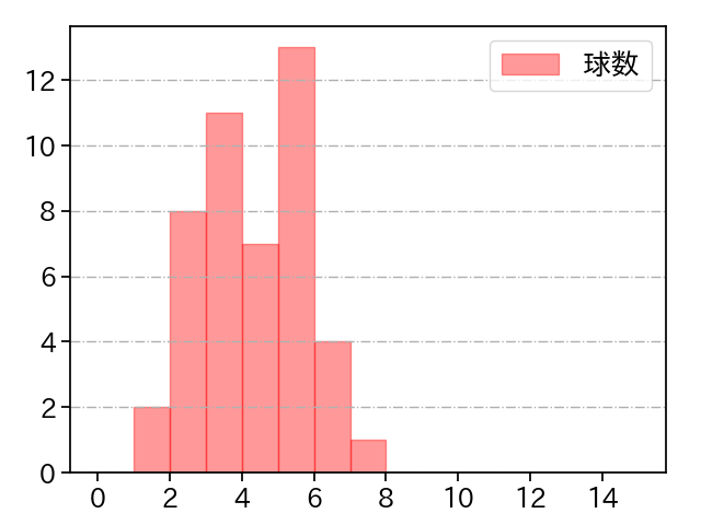 吉田 輝星 打者に投じた球数分布(2022年4月)