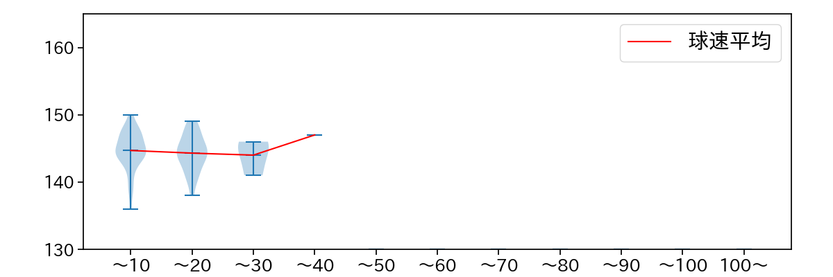 上原 健太 球数による球速(ストレート)の推移(2022年4月)