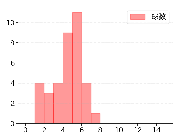 上原 健太 打者に投じた球数分布(2022年4月)