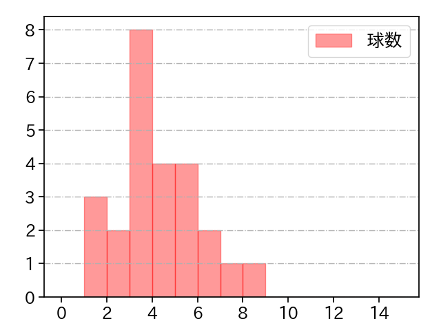 杉浦 稔大 打者に投じた球数分布(2022年4月)