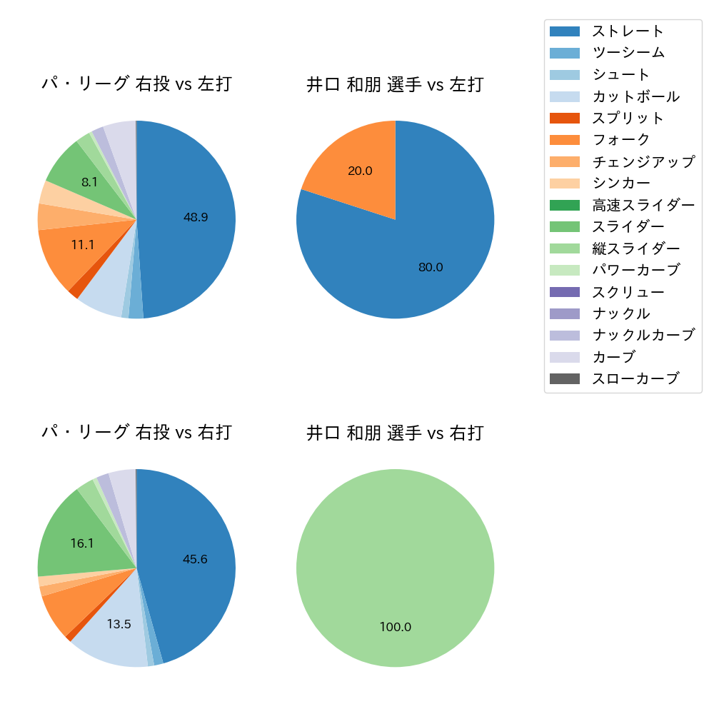 井口 和朋 球種割合(2022年4月)