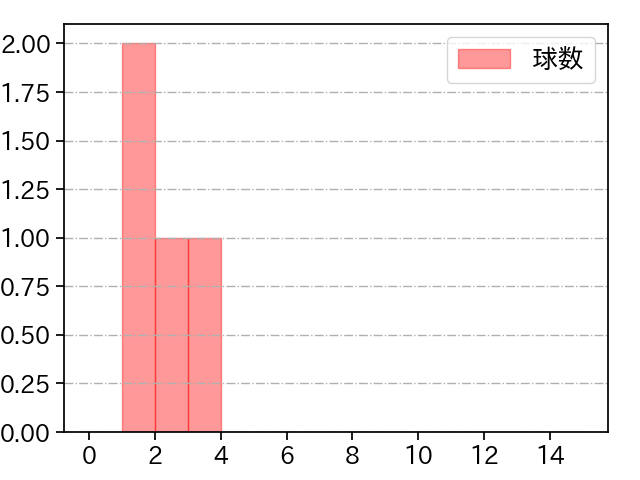 井口 和朋 打者に投じた球数分布(2022年4月)