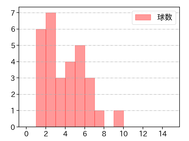 立野 和明 打者に投じた球数分布(2022年4月)