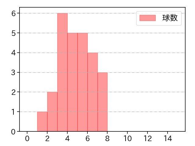 堀 瑞輝 打者に投じた球数分布(2022年4月)